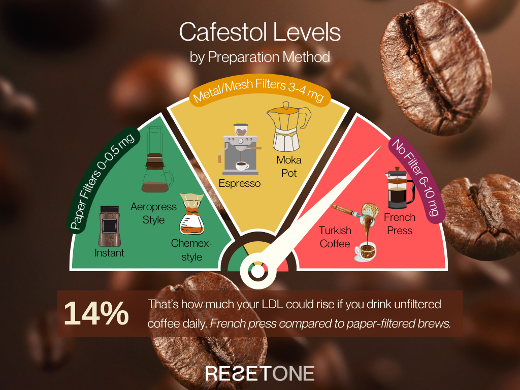 Cafestol levels by coffee preparation method.